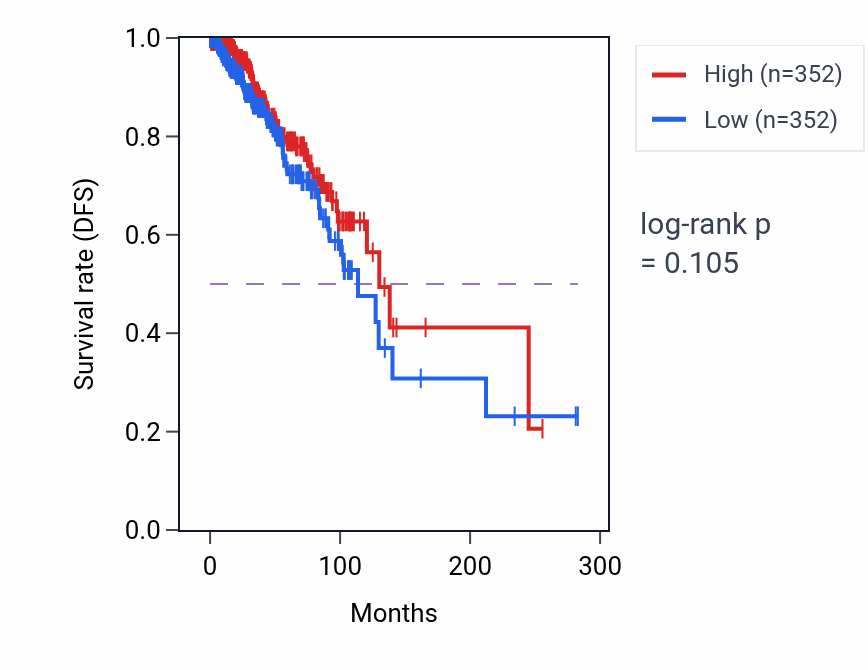 Kaplan&ndash;Meier survival curve for 