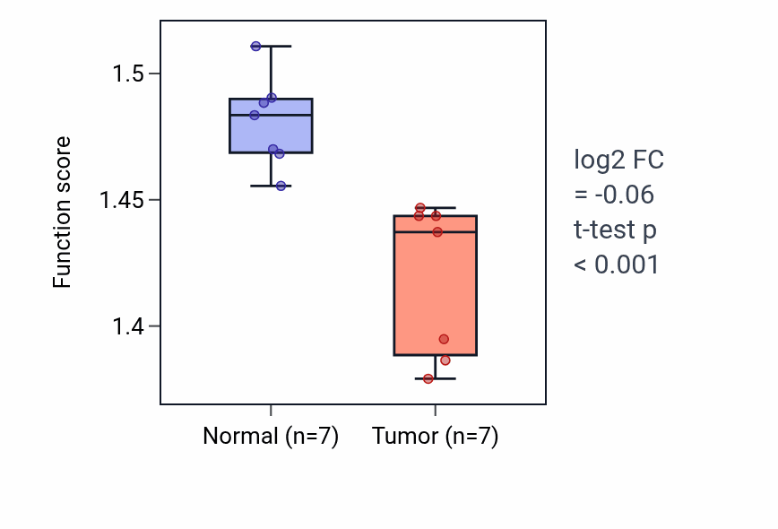 Tumor-vs-normal pathway-activity box plot for 