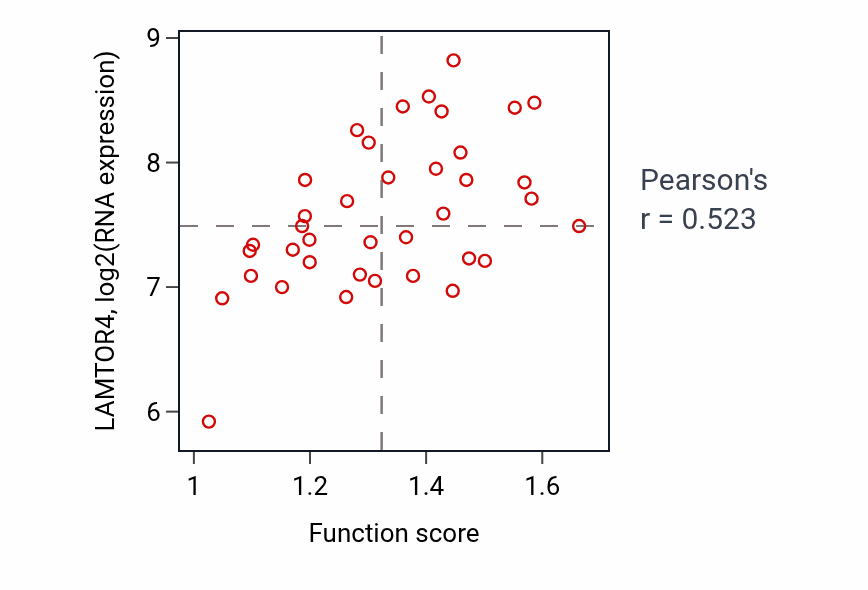 Per-sample scatter of Regulation of nucleotide metabolic process activity vs LAMTOR4 in BLOOD_Lymphoma.