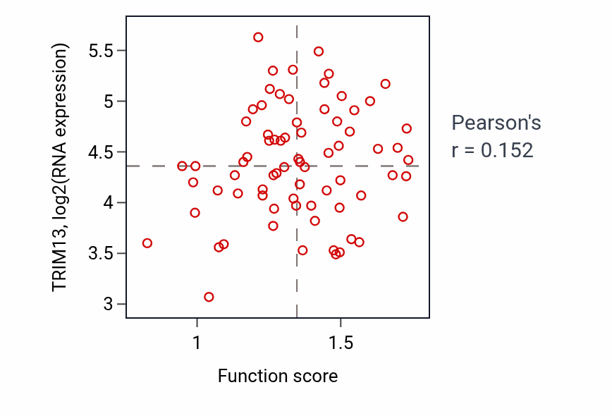Per-sample scatter of Regulation of nucleotide metabolic process activity vs TRIM13 in GBM.