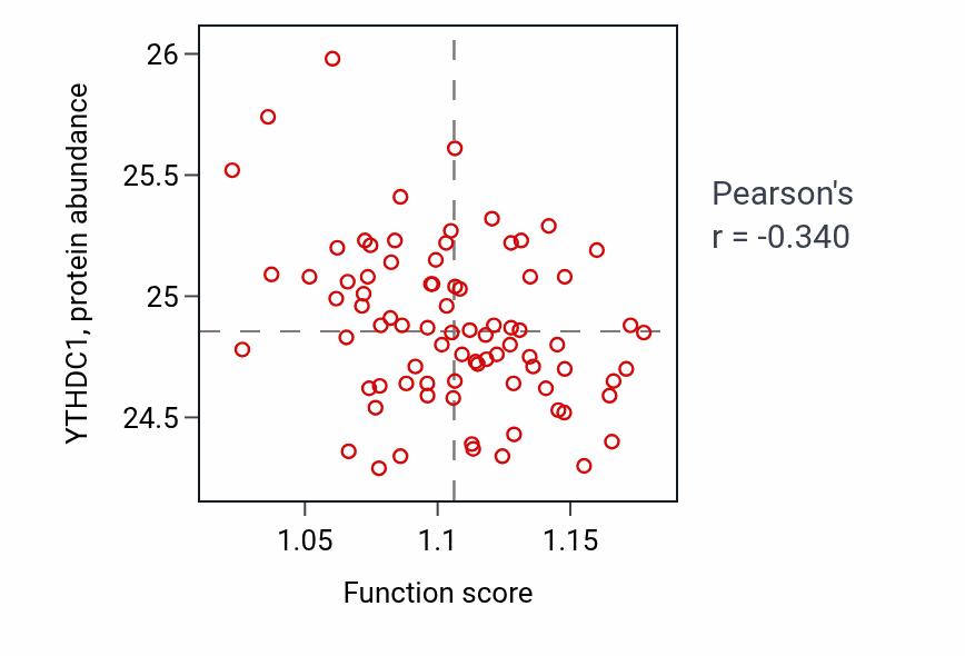 Per-sample scatter of Regulation of nucleotide metabolic process activity vs YTHDC1 in OV.