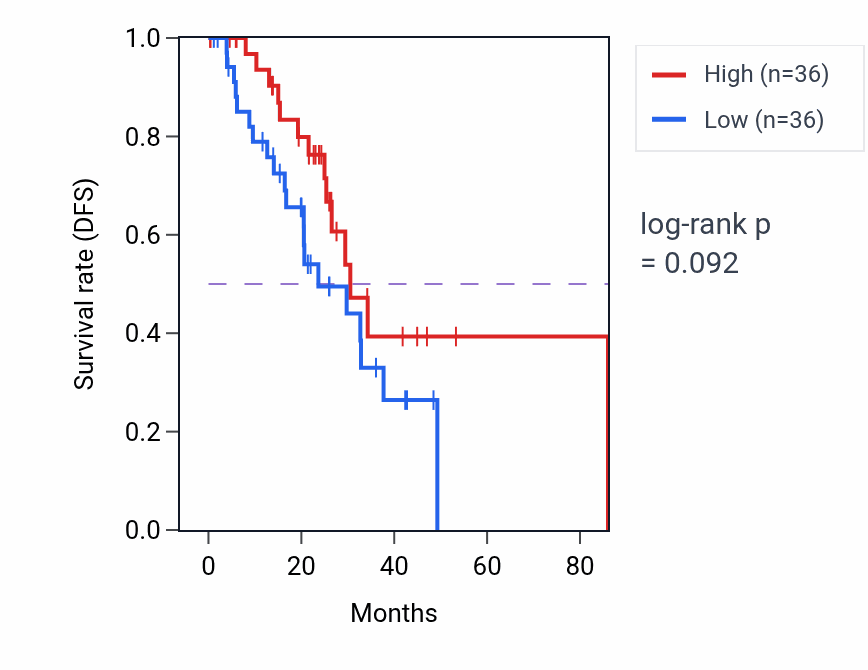Kaplan&ndash;Meier survival curve for Regulation of nucleotide metabolic process pathway activity in BLCA: high vs low activity groups.