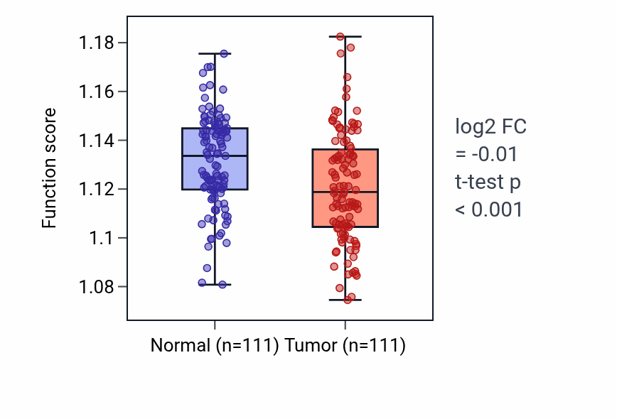 Tumor-vs-normal pathway-activity box plot for Regulation of nucleotide metabolic process in BRCA.