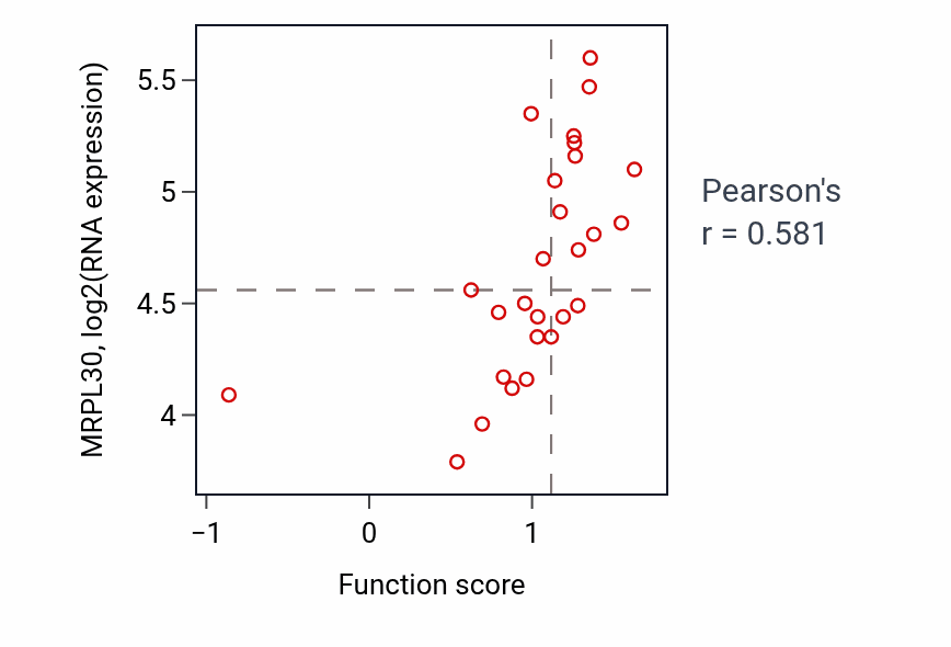 Per-sample scatter of Purine nucleobase metabolic process activity vs MRPL30 in PANCREAS.