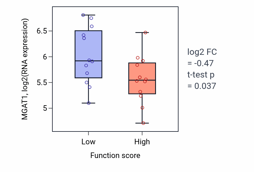 Box plot of MGAT1 in Purine nucleobase metabolic process-low vs -high samples in STOMACH.