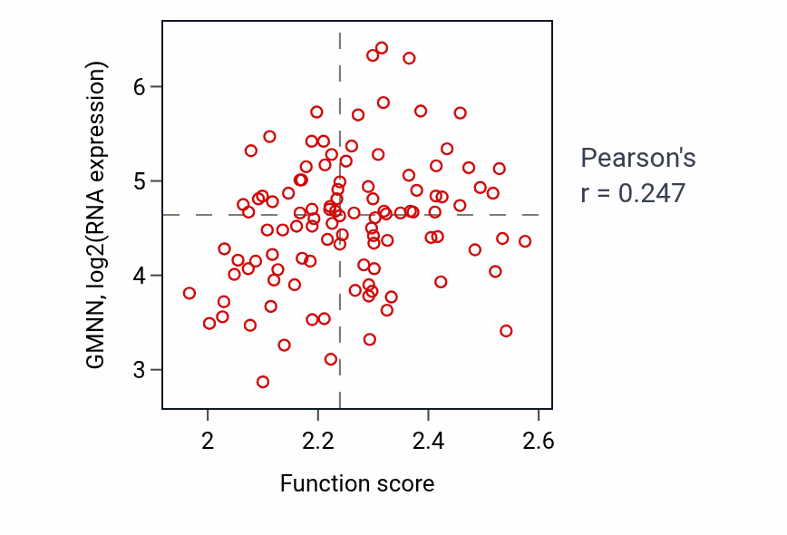 Per-sample scatter of Purine nucleobase metabolic process activity vs GMNN in LSCC.