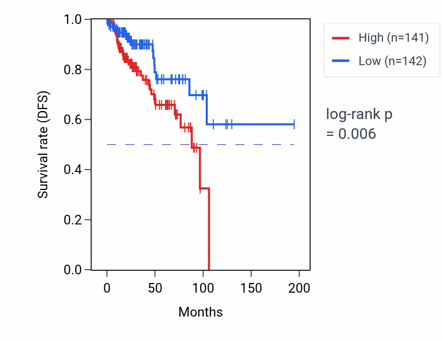 Kaplan&ndash;Meier survival curve for Purine nucleobase metabolic process pathway activity in KIRP: high vs low activity groups.
