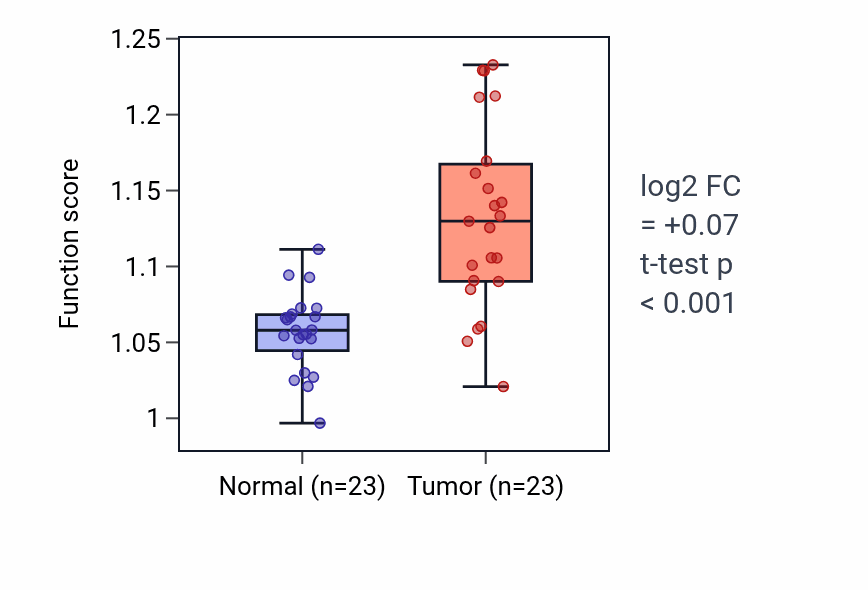Tumor-vs-normal pathway-activity box plot for Purine nucleobase metabolic process in LUAD.