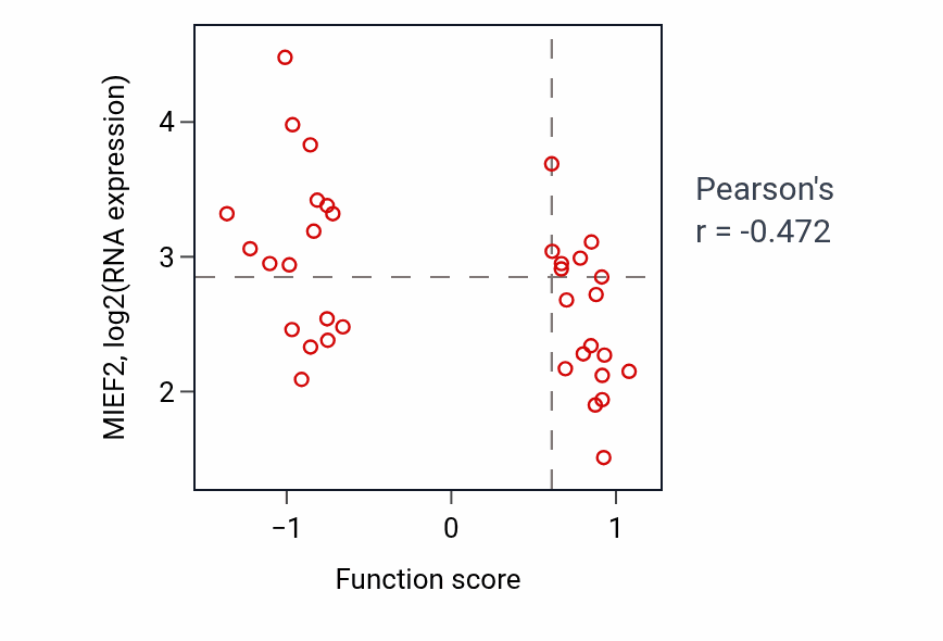 Per-sample scatter of Purine nucleoside catabolic process activity vs MIEF2 in LUNG_SCLC.