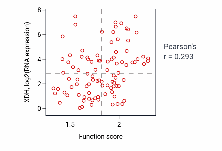 Per-sample scatter of Purine nucleoside catabolic process activity vs XDH in UCEC.
