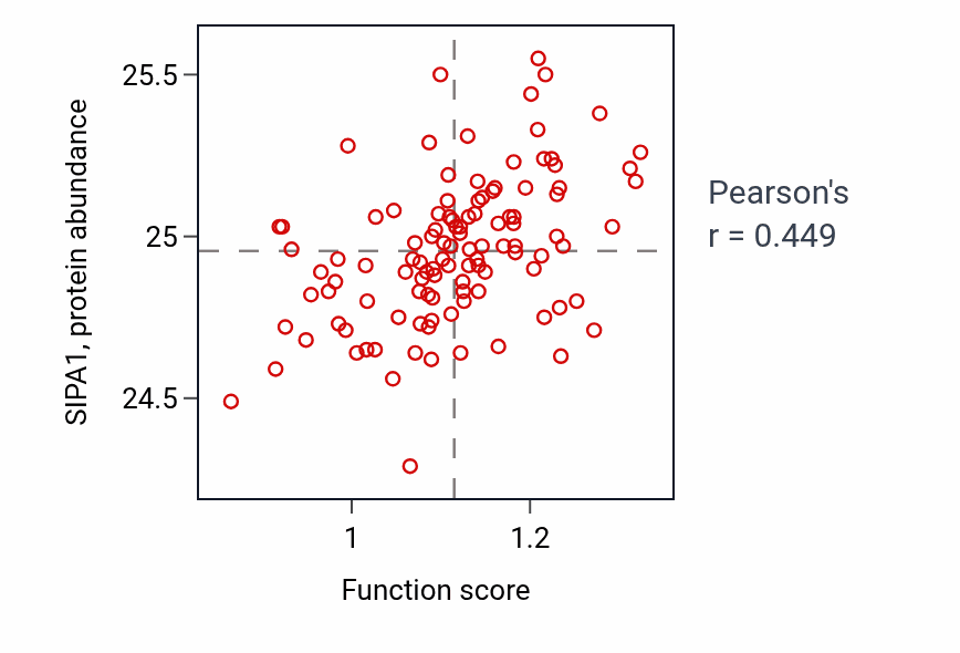 Per-sample scatter of Purine nucleoside catabolic process activity vs SIPA1 in LUAD.