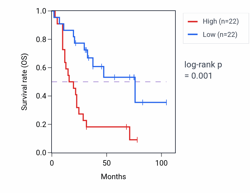 Kaplan&ndash;Meier survival curve for Purine nucleoside catabolic process pathway activity in SCLC: high vs low activity groups.
