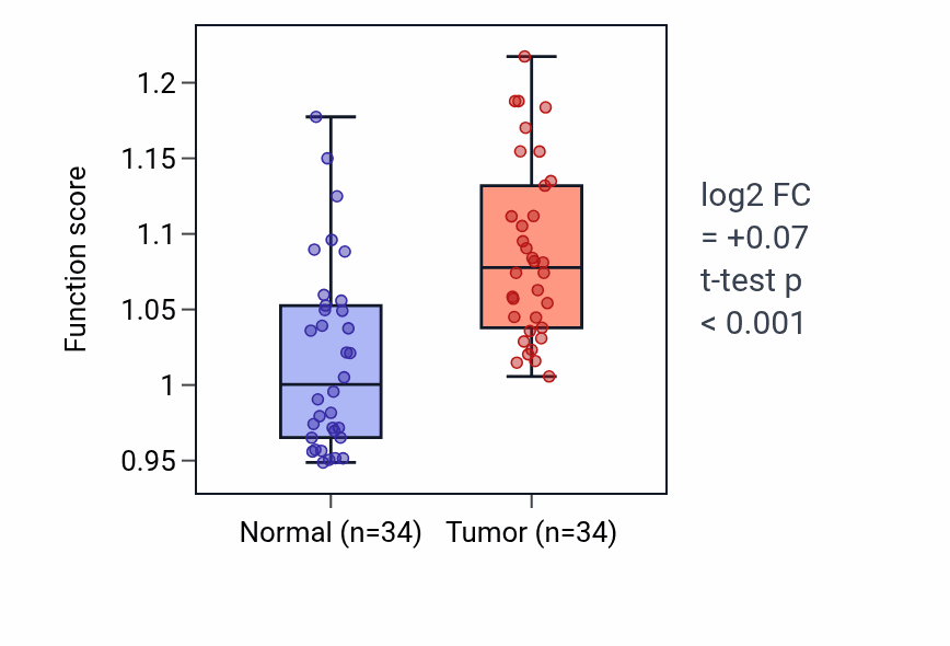 Tumor-vs-normal pathway-activity box plot for Purine nucleoside catabolic process in KIRC.