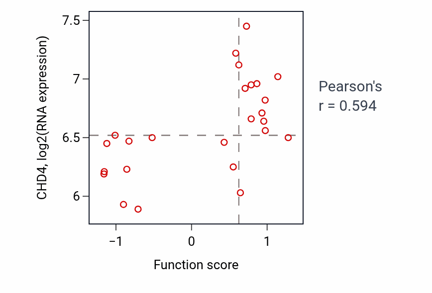 Per-sample scatter of Purine ribonucleoside salvage activity vs CHD4 in PANCREAS.