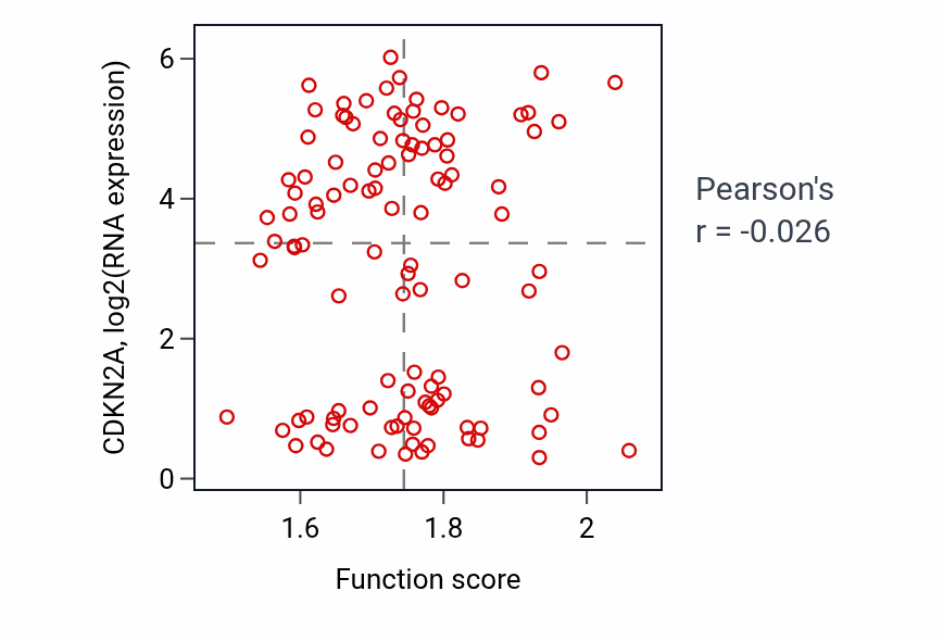 Per-sample scatter of Purine ribonucleoside salvage activity vs CDKN2A in LSCC.