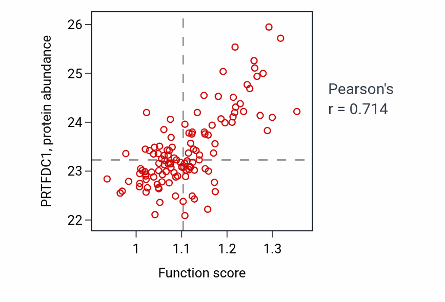 Per-sample scatter of Purine ribonucleoside salvage activity vs PRTFDC1 in BRCA.