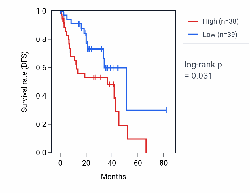Kaplan&ndash;Meier survival curve for Purine ribonucleoside salvage pathway activity in UVM: high vs low activity groups.