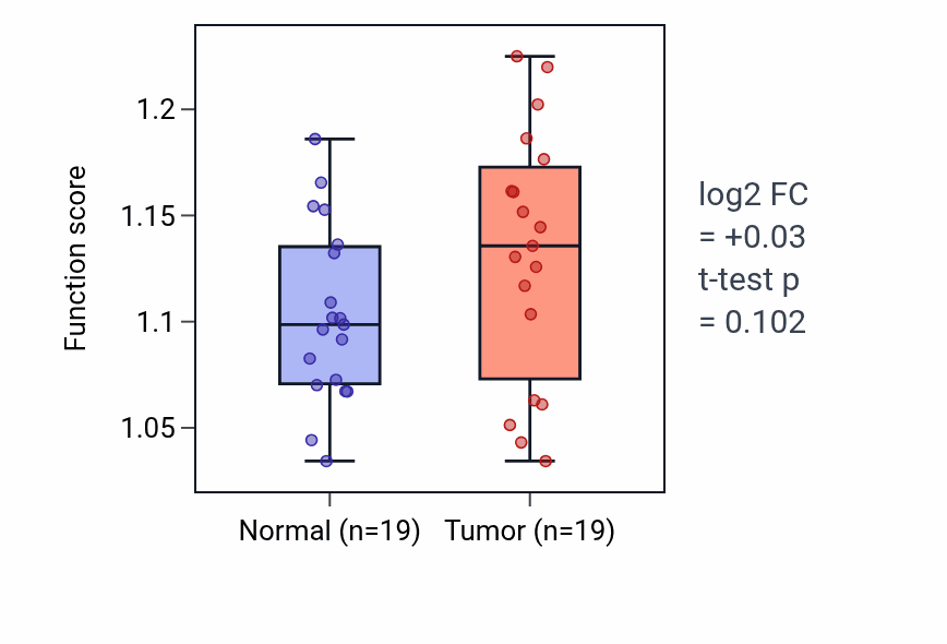 Tumor-vs-normal pathway-activity box plot for Purine ribonucleoside salvage in COAD.