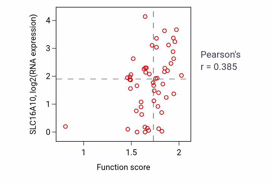 Per-sample scatter of AMP biosynthetic process activity vs SLC16A10 in BLOOD_Leukemia.