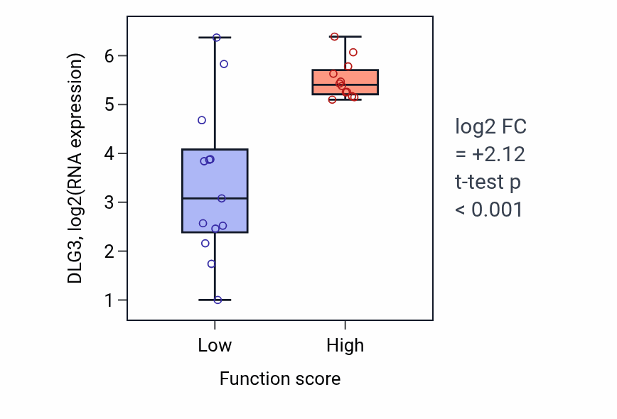 Box plot of DLG3 in AMP biosynthetic process-low vs -high samples in LUNG_SCLC.