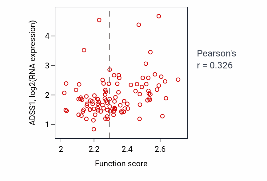 Per-sample scatter of AMP biosynthetic process activity vs ADSS1 in PDAC.