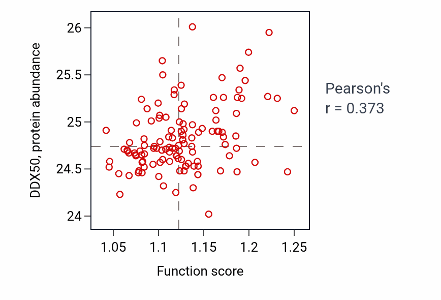 Per-sample scatter of AMP biosynthetic process activity vs DDX50 in BRCA.