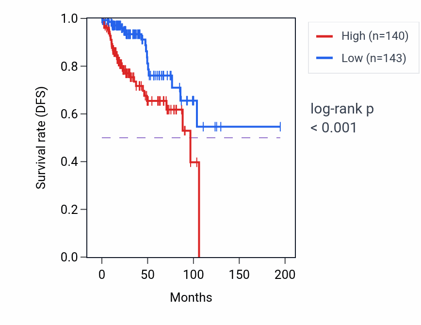 Kaplan&ndash;Meier survival curve for AMP biosynthetic process pathway activity in KIRP: high vs low activity groups.