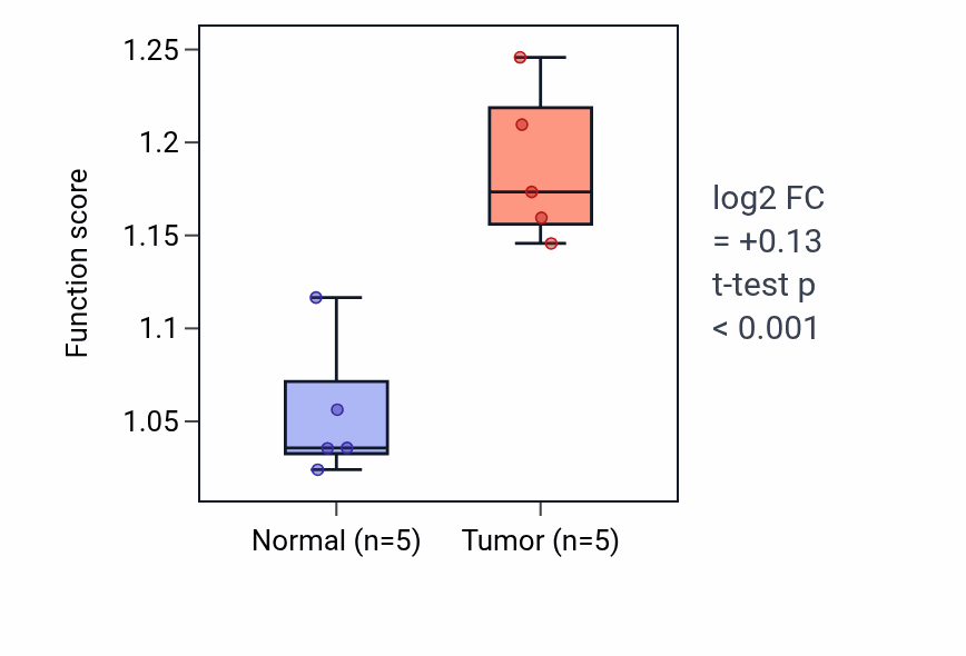 Tumor-vs-normal pathway-activity box plot for AMP biosynthetic process in COAD.