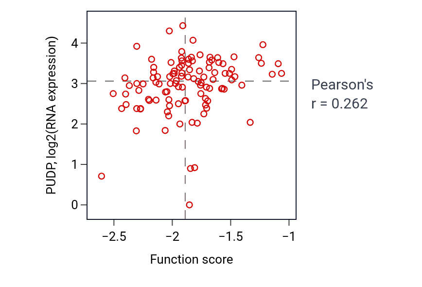 Per-sample scatter of CAMP biosynthetic process activity vs PUDP in HNSC.