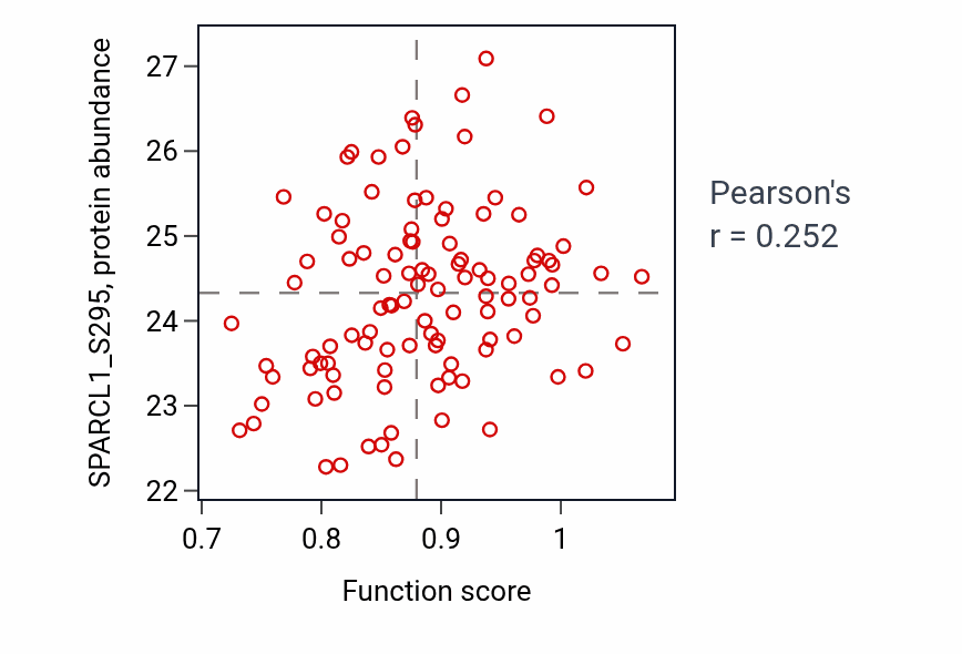 Per-sample scatter of CAMP biosynthetic process activity vs SPARCL1_S295 in BRCA.