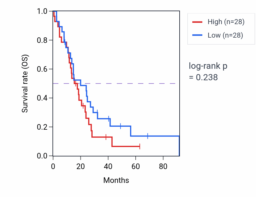 Kaplan&ndash;Meier survival curve for CAMP biosynthetic process pathway activity in MESO: high vs low activity groups.