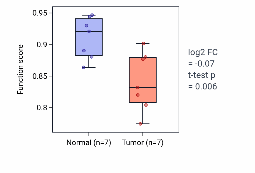 Tumor-vs-normal pathway-activity box plot for CAMP biosynthetic process in BLCA.