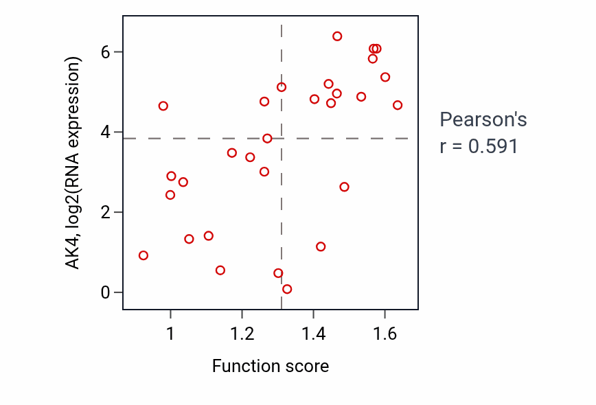 Per-sample scatter of ADP biosynthetic process activity vs AK4 in BLOOD_Lymphoma.