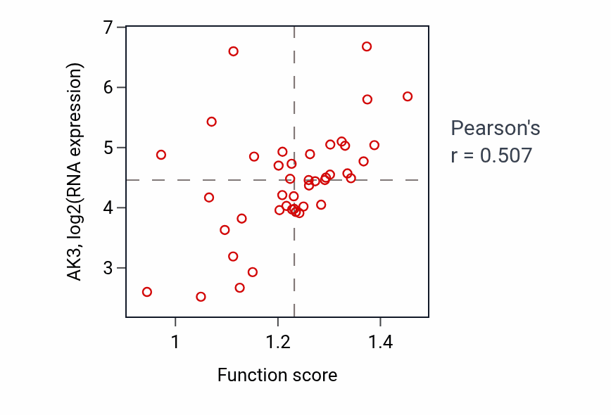 Per-sample scatter of ADP biosynthetic process activity vs AK3 in UPPER_AERODIGESTIVE_TRACT.