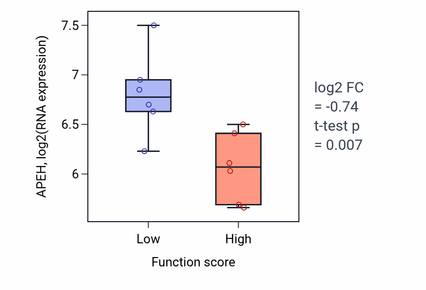Box plot of APEH in ADP biosynthetic process-low vs -high samples in URINARY_TRACT.
