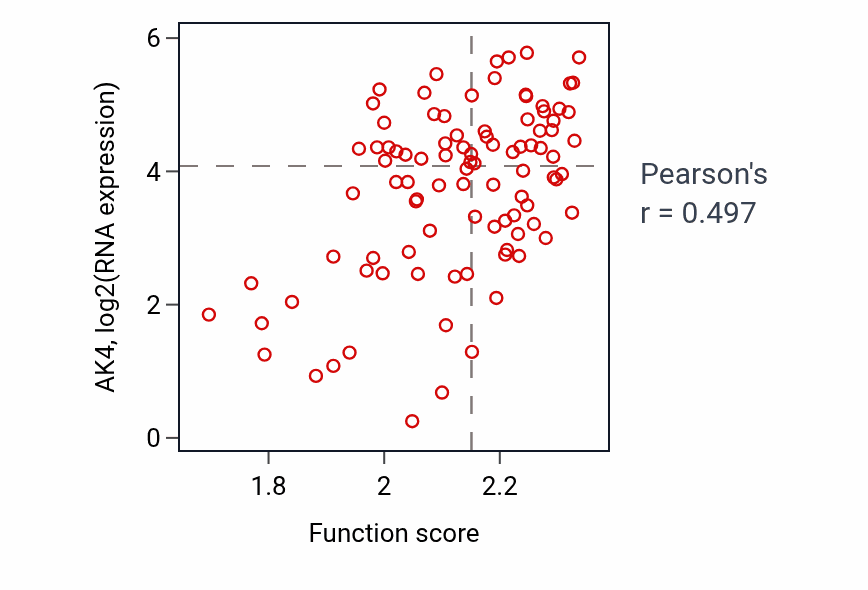 Per-sample scatter of ADP biosynthetic process activity vs AK4 in COAD.