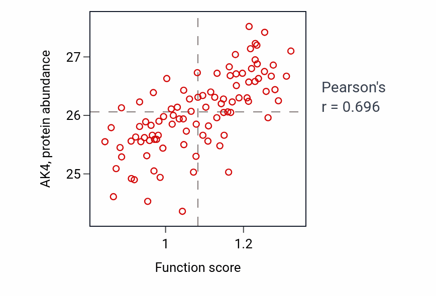 Per-sample scatter of ADP biosynthetic process activity vs AK4 in UCEC.