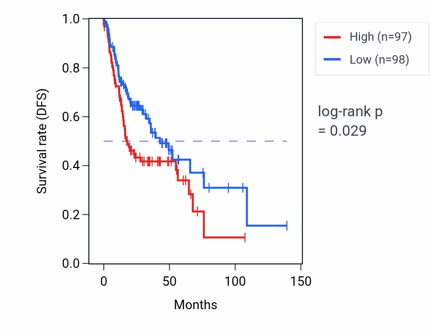 Kaplan&ndash;Meier survival curve for ADP biosynthetic process pathway activity in HNSC: high vs low activity groups.