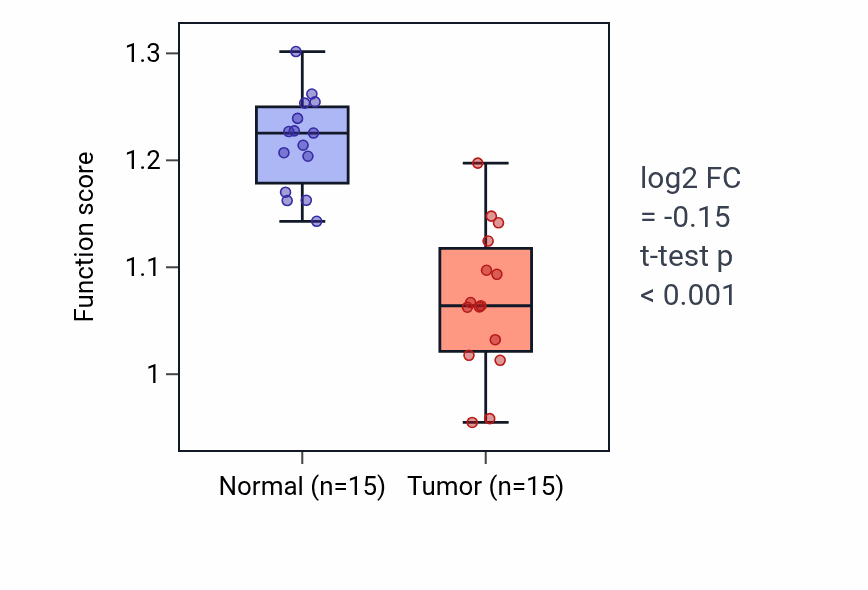 Tumor-vs-normal pathway-activity box plot for ADP biosynthetic process in LUAD.