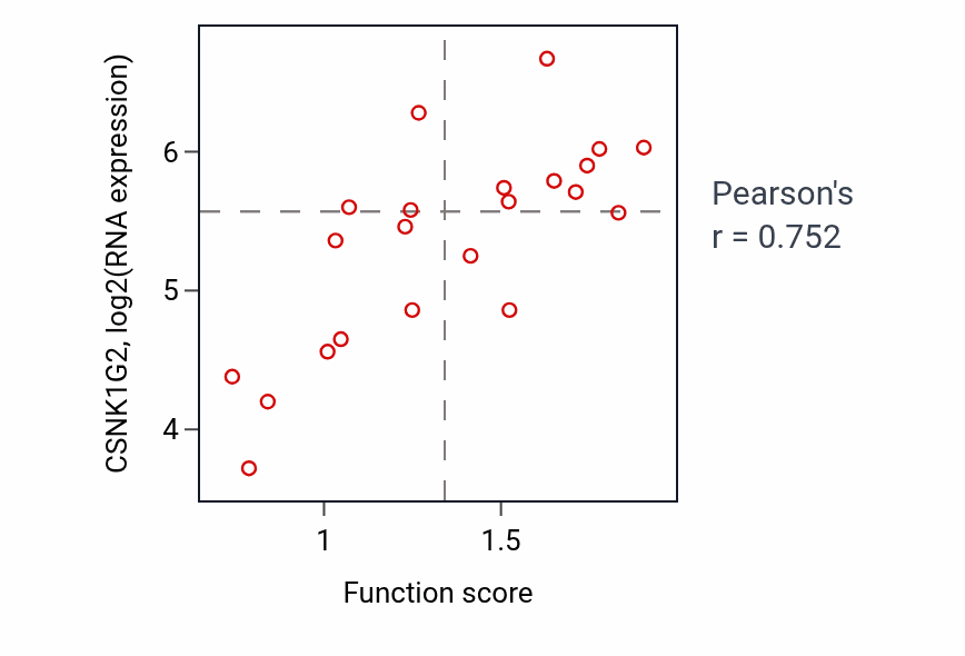 Per-sample scatter of GMP biosynthetic process activity vs CSNK1G2 in STOMACH.