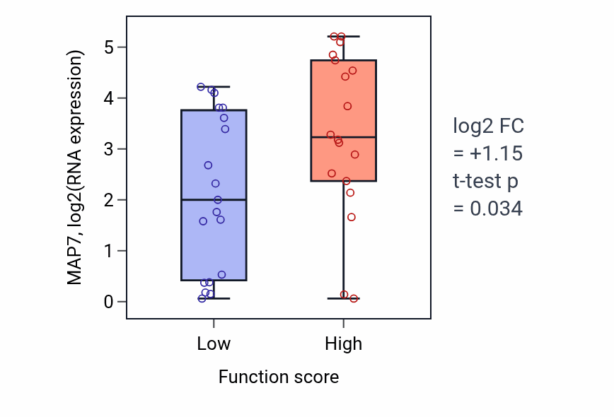 Box plot of MAP7 in GMP biosynthetic process-low vs -high samples in OVARY.