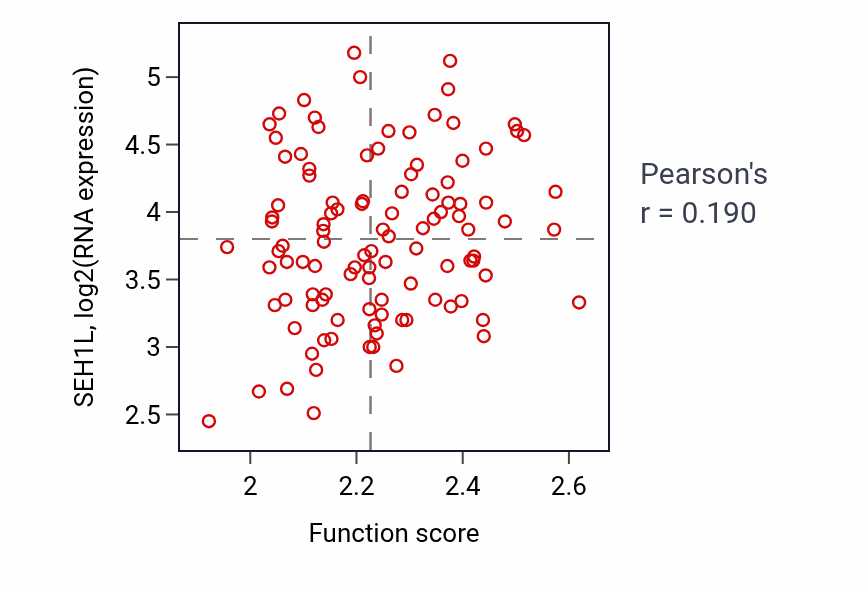 Per-sample scatter of GMP biosynthetic process activity vs SEH1L in LSCC.