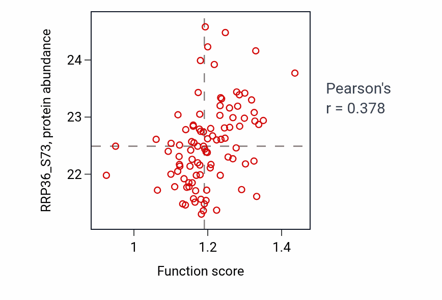 Per-sample scatter of GMP biosynthetic process activity vs RRP36_S73 in UCEC.