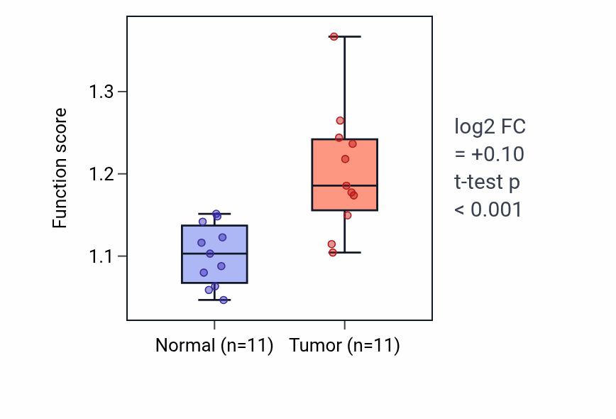 Tumor-vs-normal pathway-activity box plot for GMP biosynthetic process in HNSC.