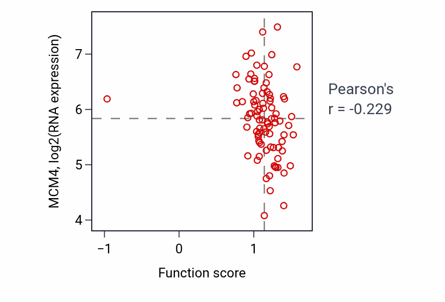 Per-sample scatter of CGMP biosynthetic process activity vs MCM4 in COAD.
