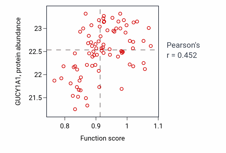 Per-sample scatter of CGMP biosynthetic process activity vs GUCY1A1 in OV.