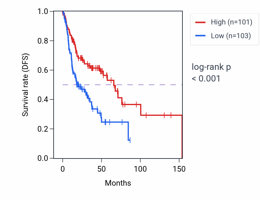 Kaplan&ndash;Meier survival curve for CGMP biosynthetic process pathway activity in HNSC: high vs low activity groups.
