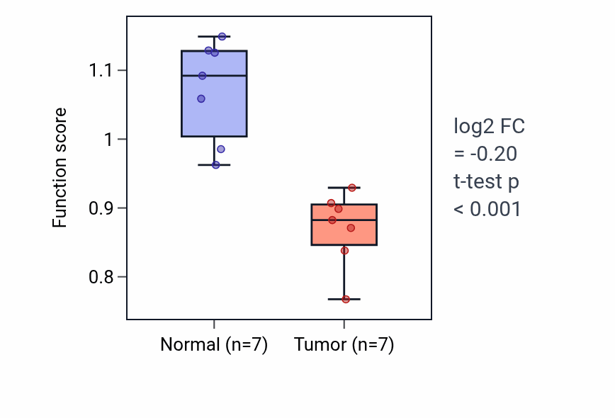 Tumor-vs-normal pathway-activity box plot for CGMP biosynthetic process in LUSC.