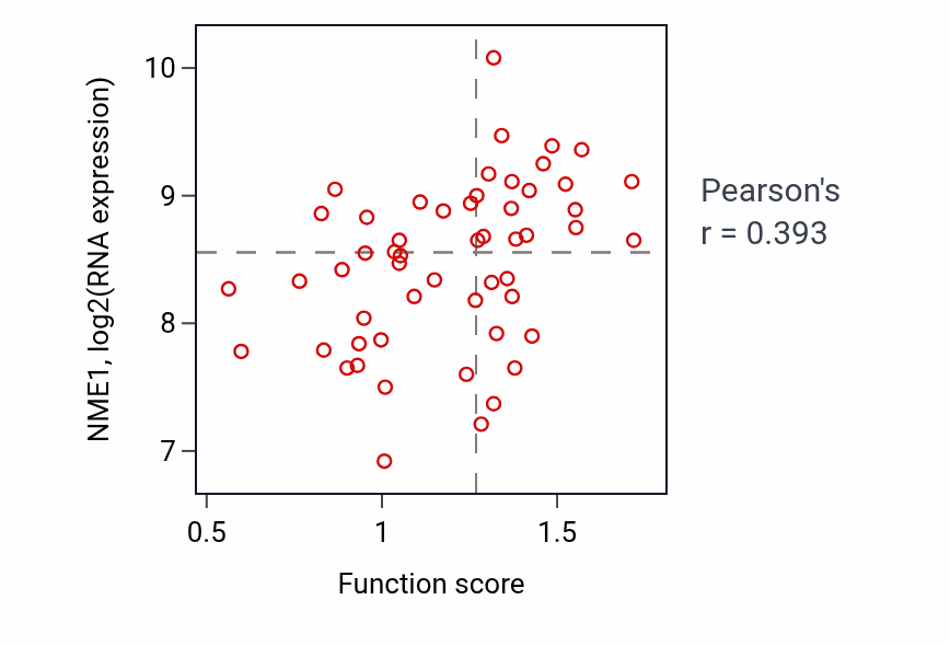 Per-sample scatter of GTP biosynthetic process activity vs NME1 in LUNG_NSCLC_LUAD.