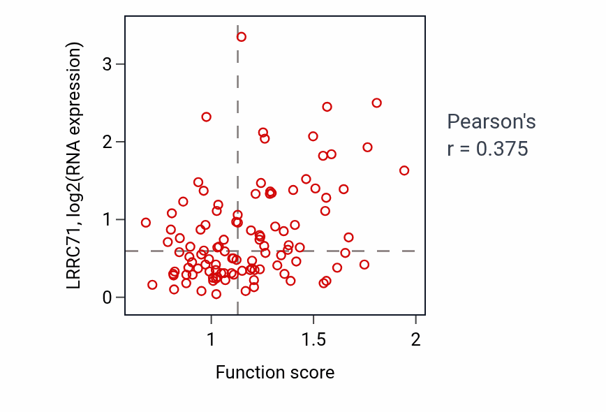 Per-sample scatter of GTP biosynthetic process activity vs LRRC71 in LSCC.